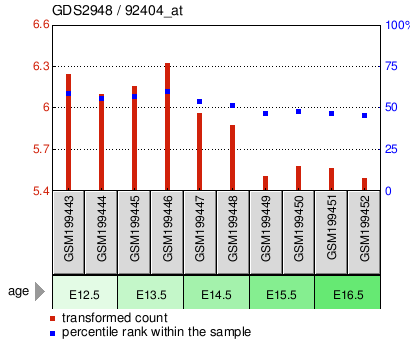 Gene Expression Profile