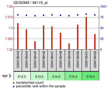 Gene Expression Profile