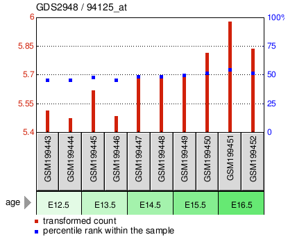 Gene Expression Profile