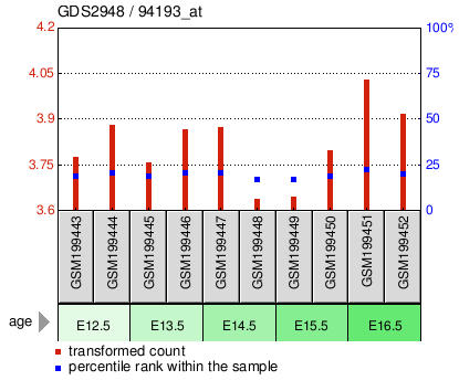 Gene Expression Profile