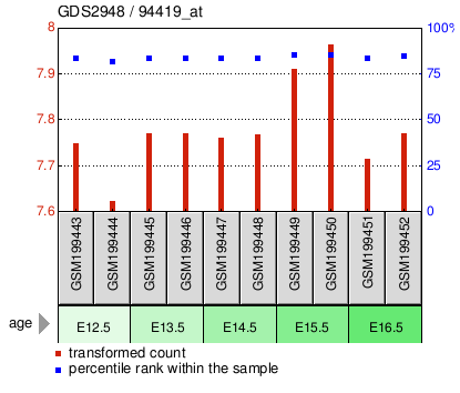 Gene Expression Profile