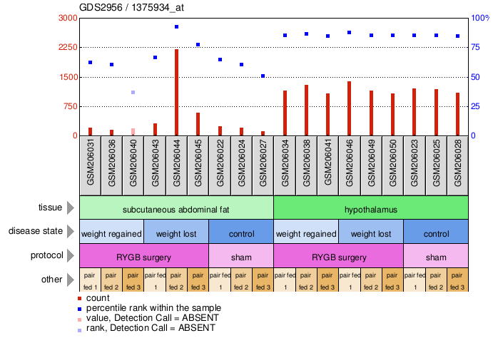 Gene Expression Profile