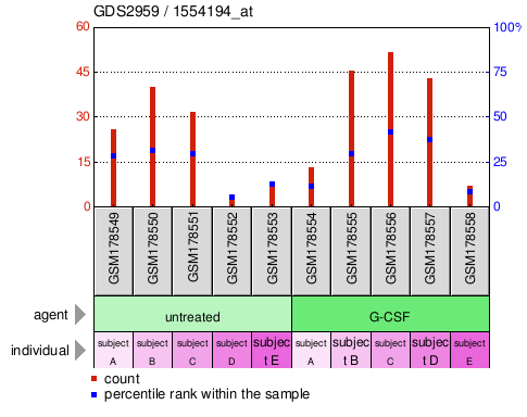 Gene Expression Profile