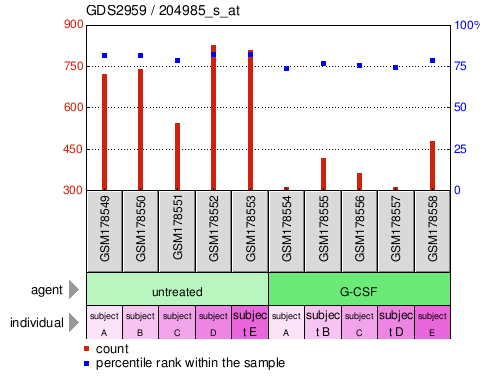 Gene Expression Profile