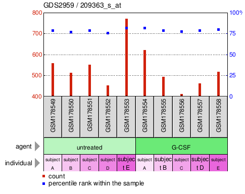 Gene Expression Profile