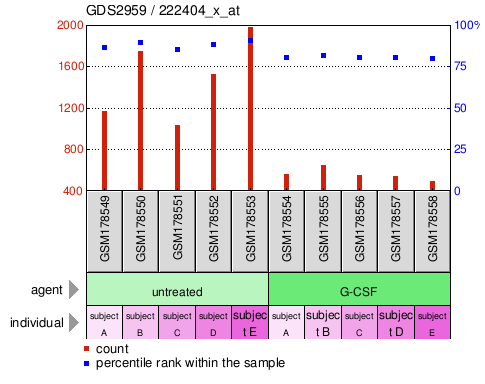 Gene Expression Profile