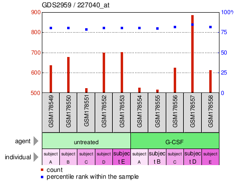 Gene Expression Profile