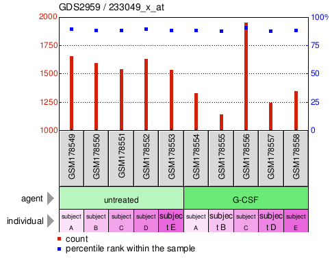 Gene Expression Profile