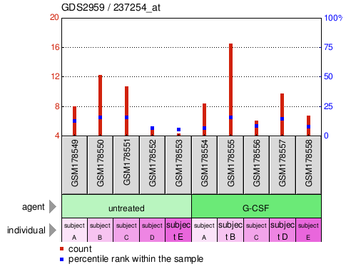 Gene Expression Profile