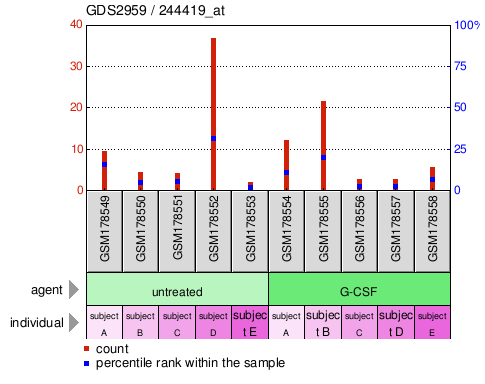 Gene Expression Profile