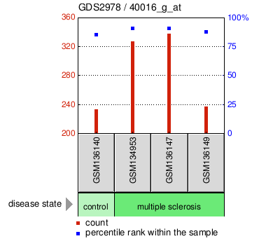 Gene Expression Profile