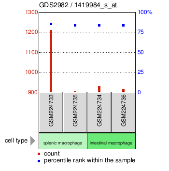 Gene Expression Profile