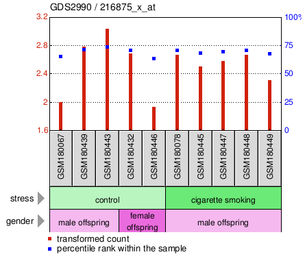 Gene Expression Profile