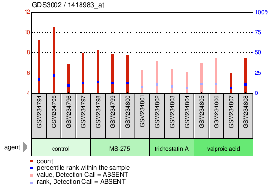 Gene Expression Profile