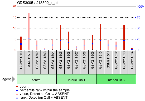 Gene Expression Profile