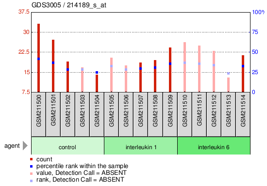 Gene Expression Profile