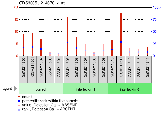 Gene Expression Profile