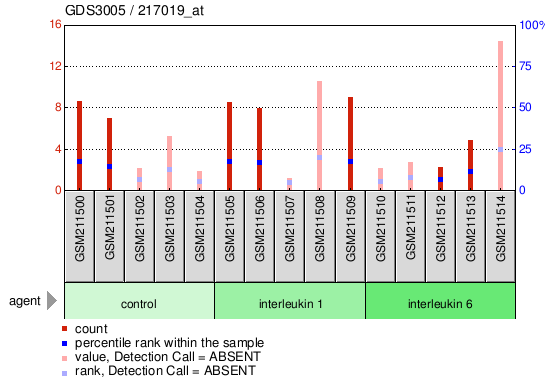 Gene Expression Profile