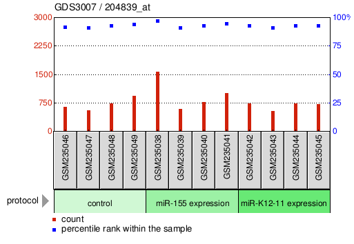 Gene Expression Profile