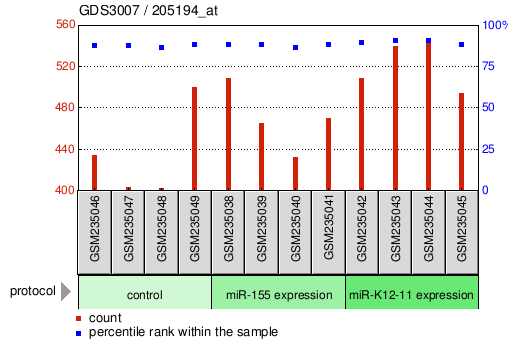 Gene Expression Profile