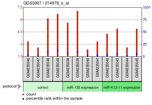 Gene Expression Profile