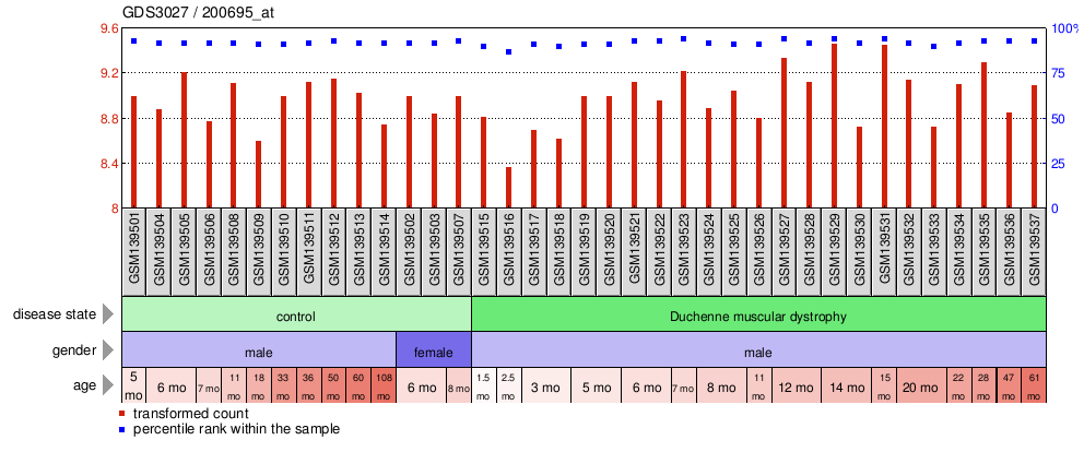 Gene Expression Profile