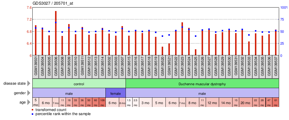 Gene Expression Profile