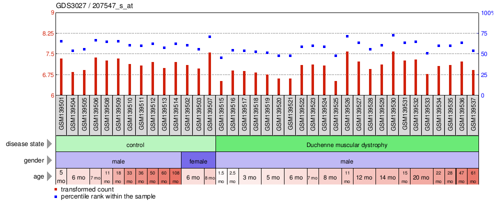 Gene Expression Profile