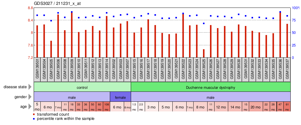 Gene Expression Profile