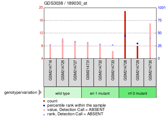 Gene Expression Profile