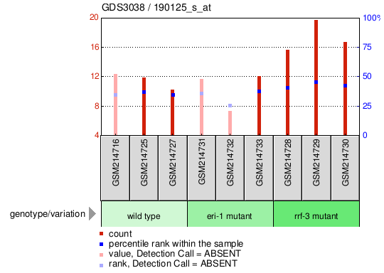 Gene Expression Profile