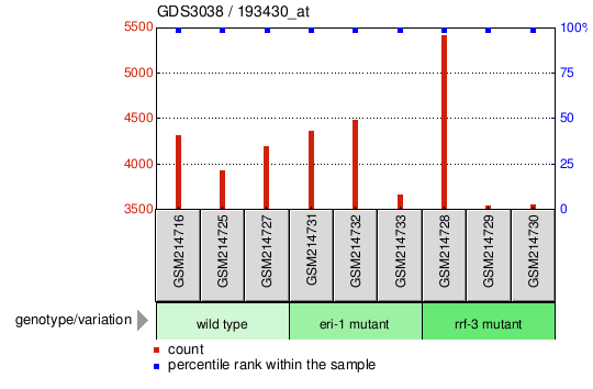 Gene Expression Profile