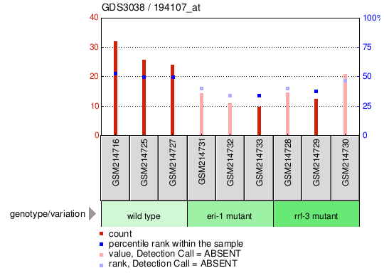 Gene Expression Profile