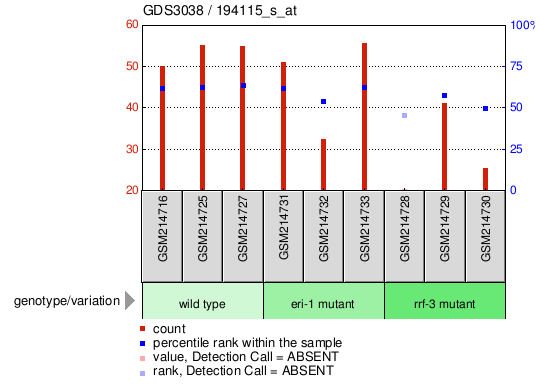 Gene Expression Profile