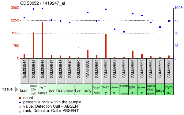 Gene Expression Profile