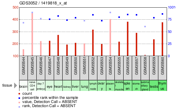 Gene Expression Profile