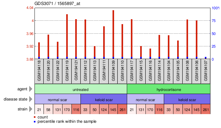 Gene Expression Profile