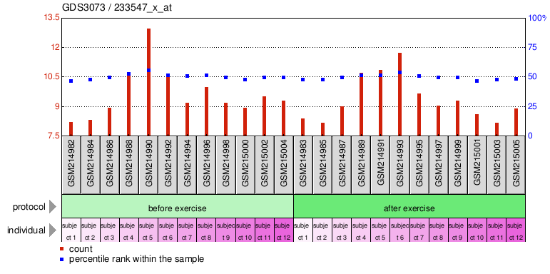 Gene Expression Profile