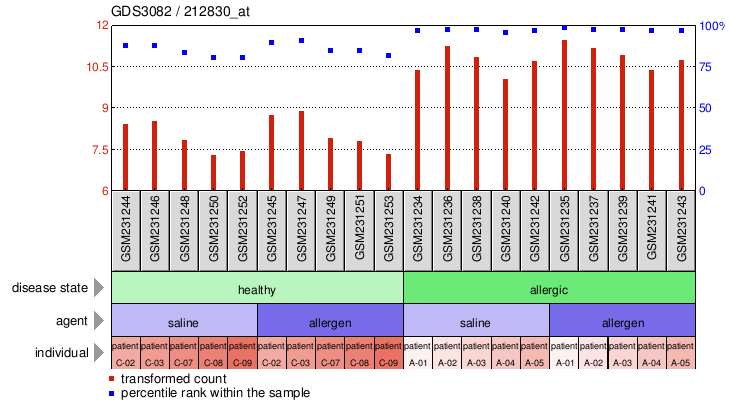 Gene Expression Profile