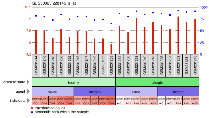 Gene Expression Profile