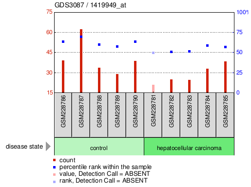 Gene Expression Profile