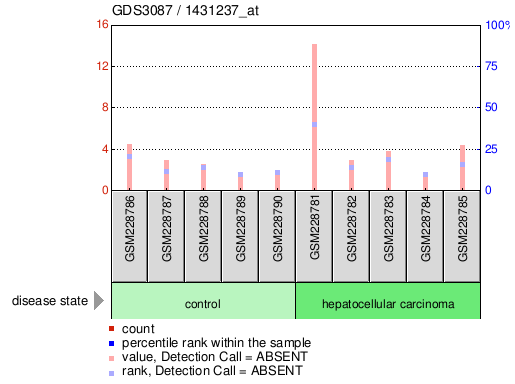 Gene Expression Profile