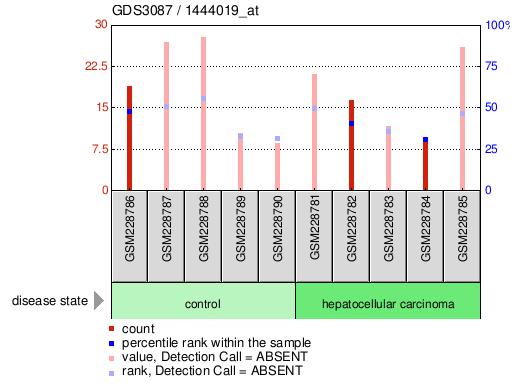 Gene Expression Profile