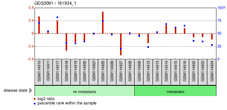 Gene Expression Profile