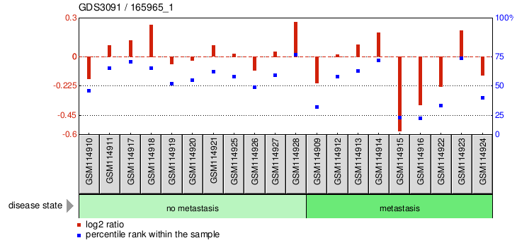 Gene Expression Profile