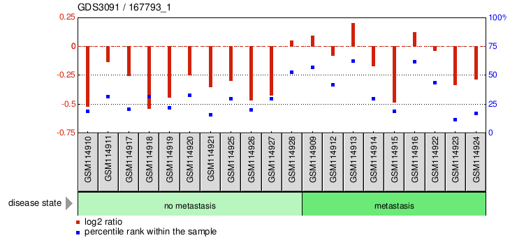 Gene Expression Profile