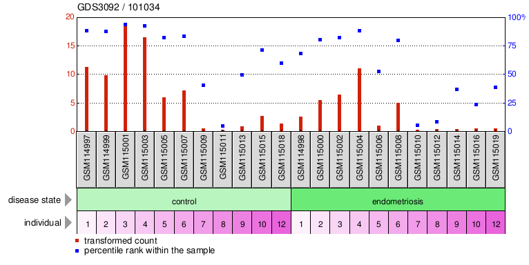 Gene Expression Profile