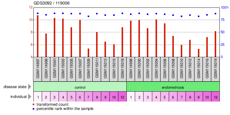 Gene Expression Profile