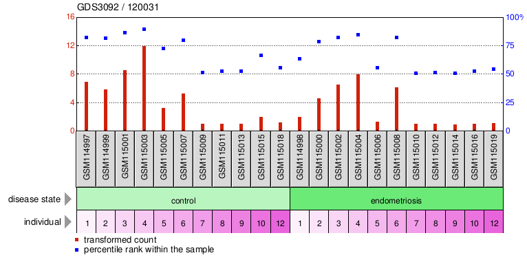 Gene Expression Profile