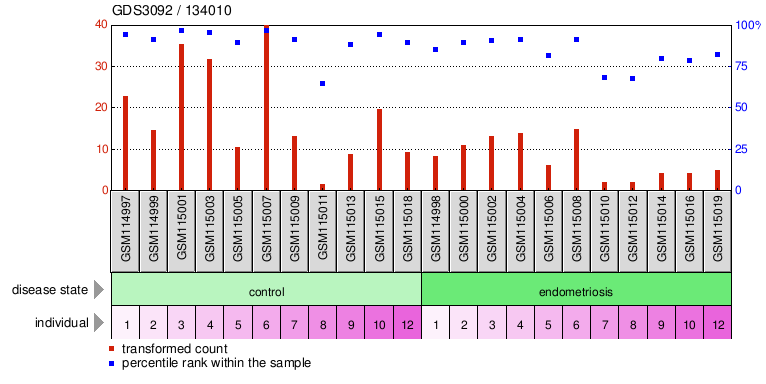 Gene Expression Profile